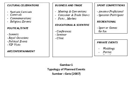 Gambar 1Typology of Planned Events