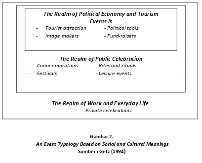  Gambar 2.An Event Typology Based on Social and Cultural Meanings