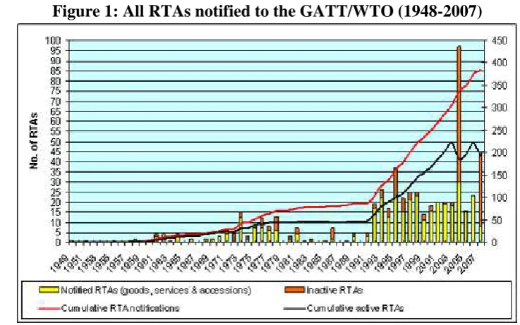 Figure 1: All RTAs notified to the GATT/WTO (1948-2007) 