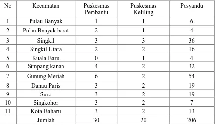 Tabel 6 Banyaknya Puskesmas Pembantu, Puskesmas Keliling Dan Posyandu Diperinci Per Kecamatan Dalam Kabupaten Aceh Singkil Tahun 2014 