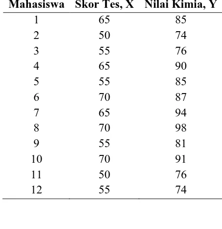 Tabel 3.2. Skor Tes Intelegesia dan Nilai Kimia Mahasiswa Baru 