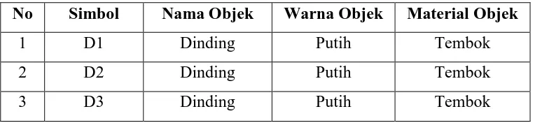 Tabel 5.3. Keterangan Material Objek 