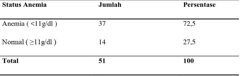 Tabel 5.2 Distribusi Responden menurut Kadar Anemia 