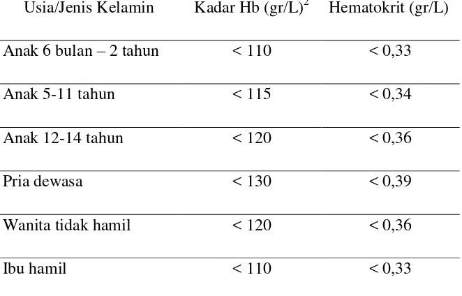 Tabel 2.1 Kadar Hemoglobin (Hb) dan Volume Hematokrit (Ht) sebagai indikator anemia.16 