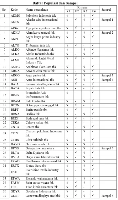 Tabel 3.2 Daftar Populasi dan Sampel 