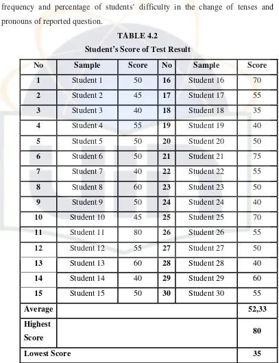 TABLE 4.2 Student’s Score of Test Result 