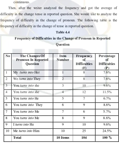 Table 4.4 Frequency of Difficulties in the Change of Pronoun in Reported 