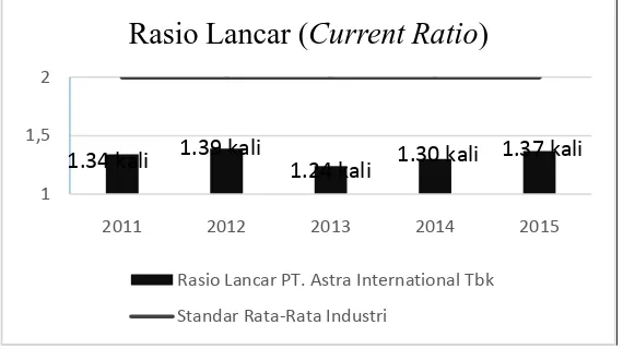 Grafik Rasio Lancar (Gambar 4.1  Current Ratio)PT. Astra International Tbk Periode Tahun 2011-2015  