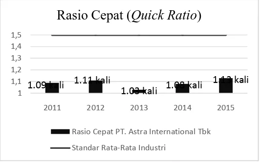 Grafik Rasio Cepat (Gambar 4.2  Quick Ratio)PT. Astra International Tbk Periode Tahun 2011-2015  