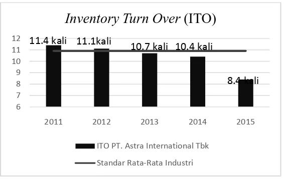 Grafik Gambar 4.6 Inventory Turn Over (ITO)PT. Astra International Tbk Periode Tahun 2011-2015 