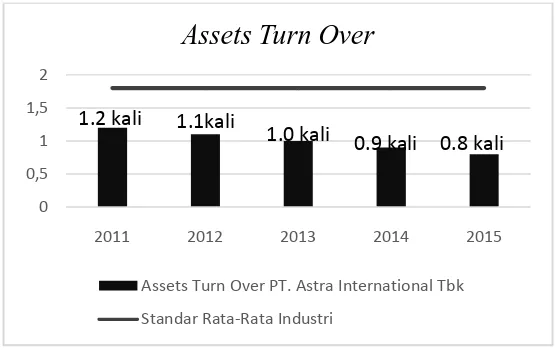 Grafik Gambar 4.7 Assets Turn OverPT. Astra International Tbk Periode Tahun 2011-2015 