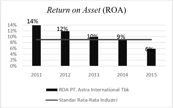 Grafik Gambar 4.8 Return on Asset (ROA)PT. Astra International Tbk Periode Tahun 2011-2015 