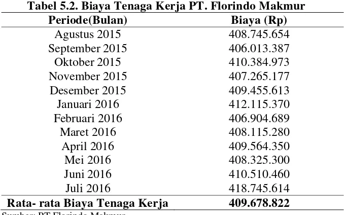 Tabel 5.3. Biaya Energi PT. Florindo Makmur 