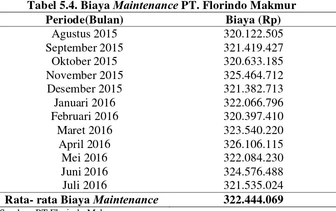 Tabel 5.3. Biaya Energi PT. Florindo Makmur ( Lanjutan ) 