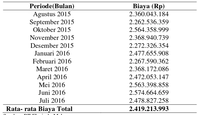 Tabel 5.5. Biaya Total Input PT. Florindo Makmur 