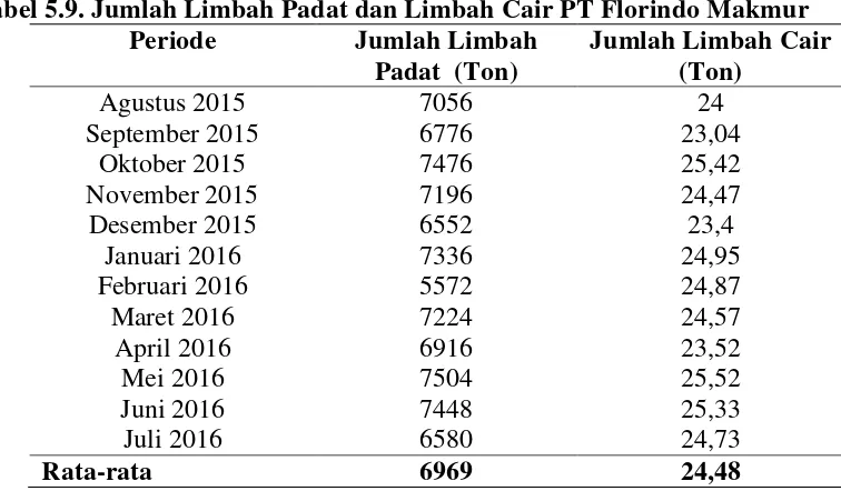 Tabel 5.9. Jumlah Limbah Padat dan Limbah Cair PT Florindo Makmur 