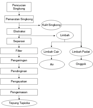 Gambar 5.1. Block Diagram Process Pengolahan Tepung di PT.Florindo 