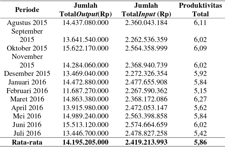 Tabel 5.10. Produktivitas Total PT. Florindo Makmur 