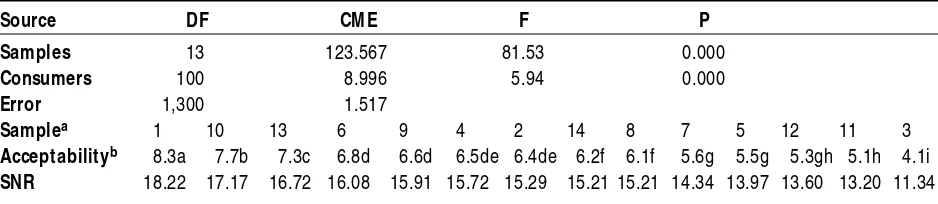 Table I Two way analysis of variance. Multiple comparison pf sample means for acceptability data and signal to noise (SNR) values