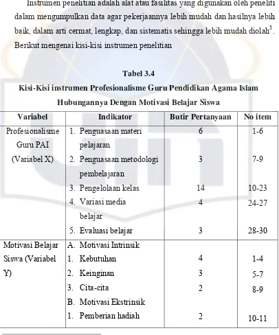 Tabel 3.4 Kisi-Kisi instrumen Profesionalisme Guru Pendidikan Agama Islam 