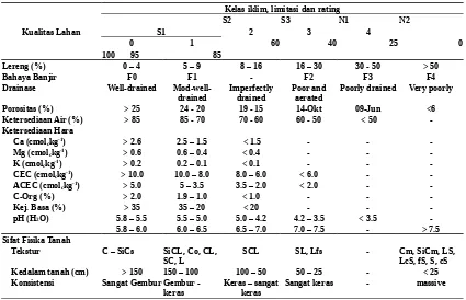 Tabel 11.  Sifat dan Ciri Tanaman Kelapa Sawit (Sys et al., 1993)