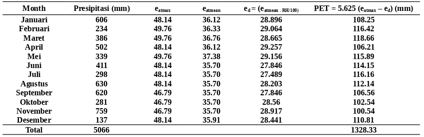 Tabel 2.   Potensial Evapotranspirasi (PET) menurut Papadakis untuk daerah Pasaman