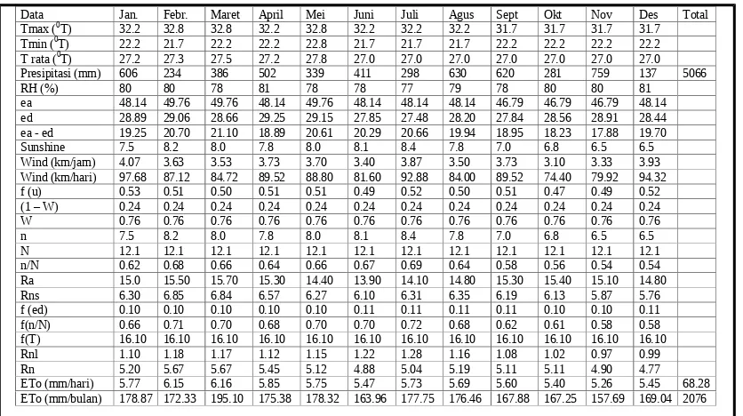 Tabel 4.  Kalkulasi Evapotranspirasi referensi (ETo) pada daerah Pasaman.