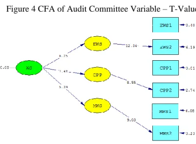 Figure 5 CFA of Whistleblowing System Variable – T-Values 