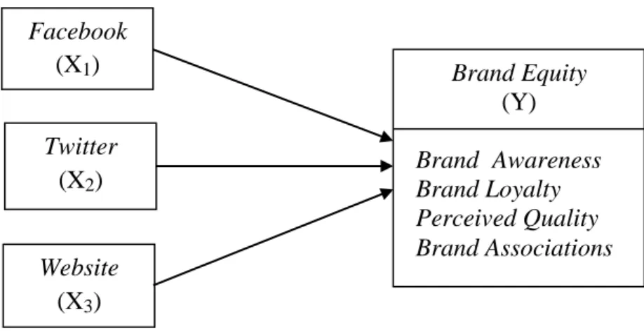 Gambar 2. Kerangka Pikir Pengaruh Media Sosial terhadap Brand Equity 