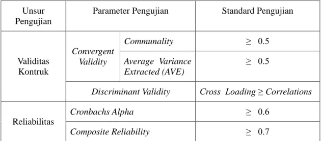 Tabel 2. Penilaian Outer Model  Unsur 