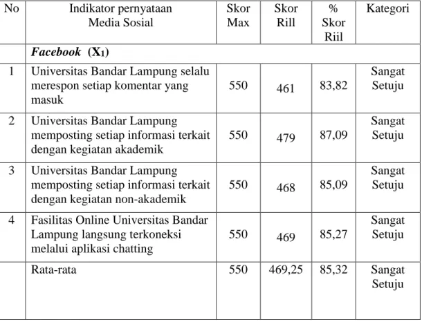 Tabel 8. Total Skor Maksimal, Skor Riil, Persentas Skor Riil dan Katagori Medsos   No  Indikator pernyataan 