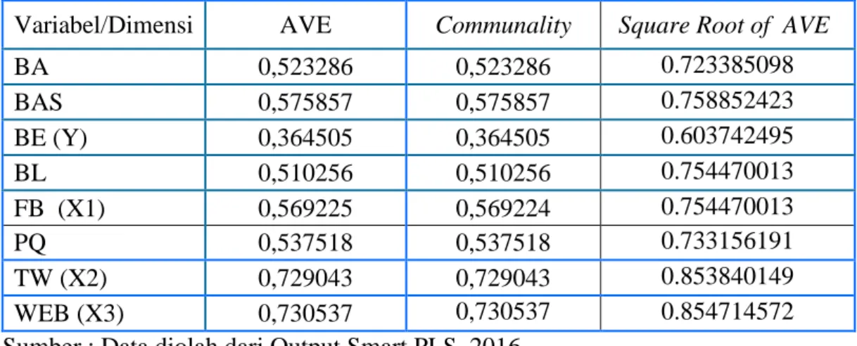 Tabel 12.  Average Variance Extracted (AVE), Communality, dan Square Root of                     Average Variance Extracted  