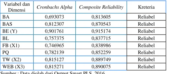 Tabel 14. Nilai Cronbachs Alpha dan Composite Reliability  Variabel dan 