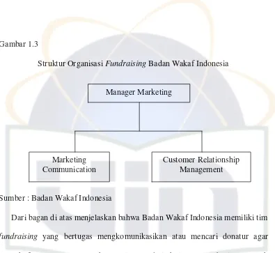Gambar 1.3 Struktur Organisasi Fundraising Badan Wakaf Indonesia 