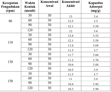 Tabel L1. 1 Hasil Analisa Kapasitas Adsorpsi 
