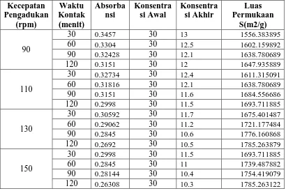 Tabel L1. 2 Hasil Analisa Luas Permukaan  