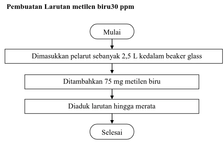 Gambar 3.1 Flowchart Pembuatan Larutan Metilen Biru 30 ppm 