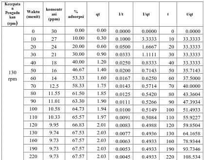 Tabel L3. Hasil Data Kinetika Adsorpsi 
