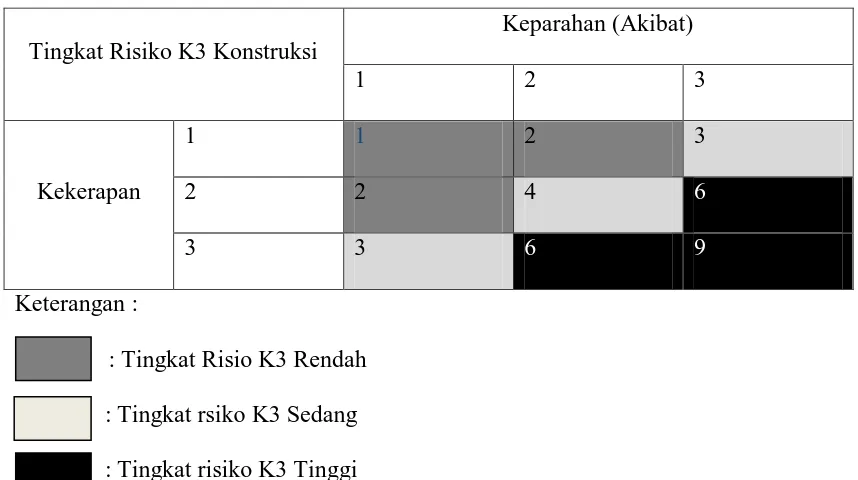 Tabel 5.2. Nilai tingkat Risiko K3 Konstruksi 