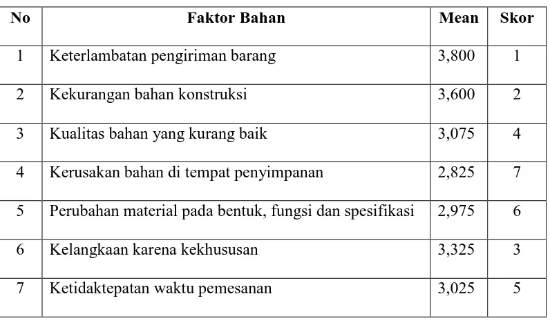 Tabel 4.5. Nilai mean faktor bahan 