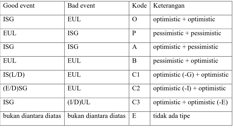 Tabel II. Kategorisasi explanatory style 