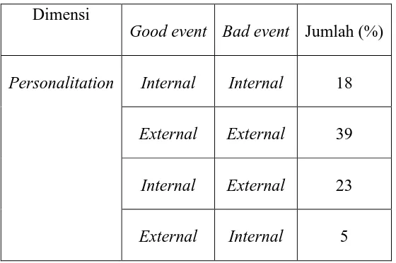 Tabel 5. Gambaran pola dimensi explanatory style yang sama pada penyintas 