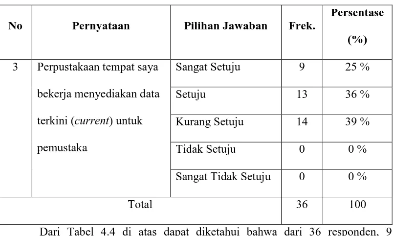 Tabel 4.4. Distribusi Pernyataan Angket Nomor 3 
