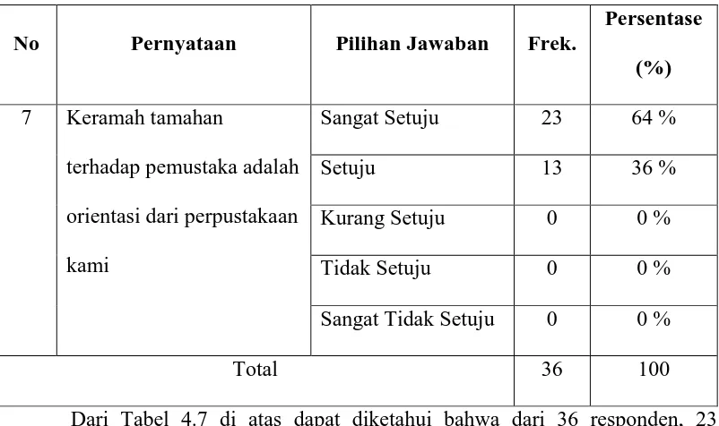 Tabel 4.7Distribusi Pernyataan Angket Nomor 7 