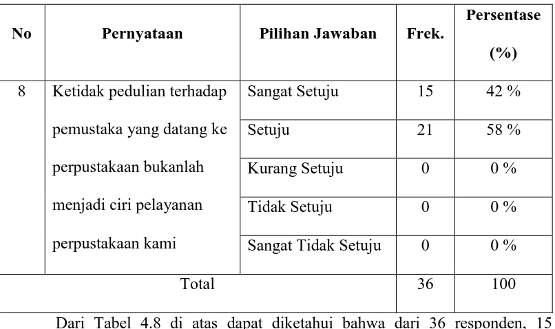 Tabel 4.8Distribusi Pernyataan Angket Nomor 8 