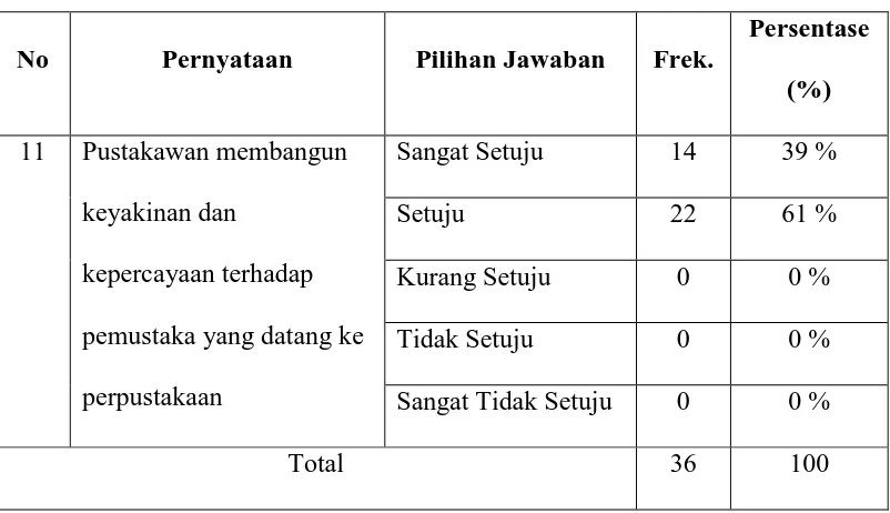 Tabel 4.11. Distribusi Pernyataan Angket Nomor 11 