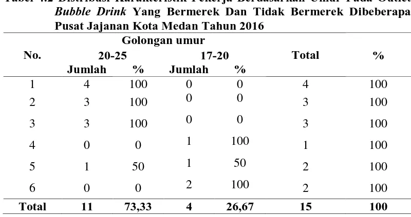 Tabel 4.2 Distribusi Karakteristik Pekerja Berdasarkan Umur Pada Outlet Bubble Drink Yang Bermerek Dan Tidak Bermerek Dibeberapa 