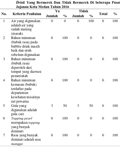 Tabel 4.3  Distribusi Berdasarkan Pemilihan Bahan Minuman Pada Bubble Drink Yang Bermerek Dan Tidak Bermerek Di beberapa Pusat 