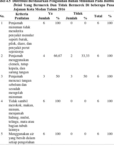 Tabel 4.5  Distribusi Berdasarkan Pengolahan Bahan Minuman Pada Bubble Drink Yang Bermerek Dan Tidak Bermerek Di beberapa Pusat 