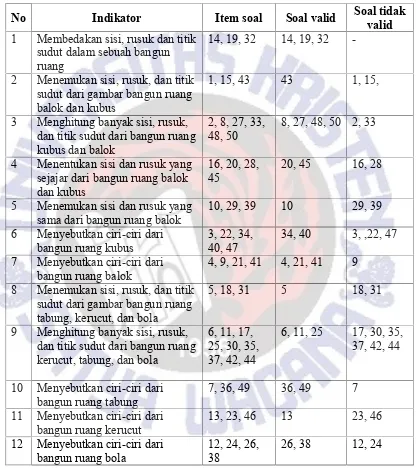 Tabel 12Hasil Uji Validitas Instrumen Hasil Belajar Matematika Siswa Kelas 5 SDN